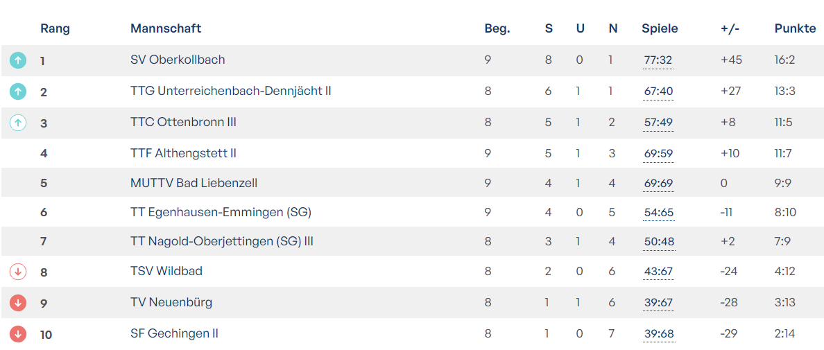Tabelle Kreisliga A